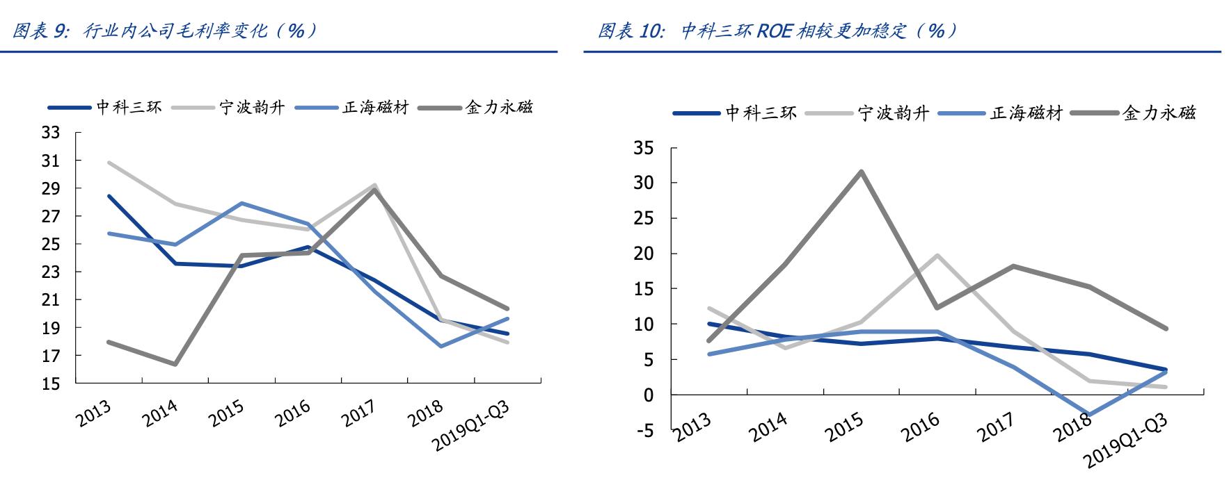 国内稀土永磁企业中科三环,特斯拉永磁电机一级供应商