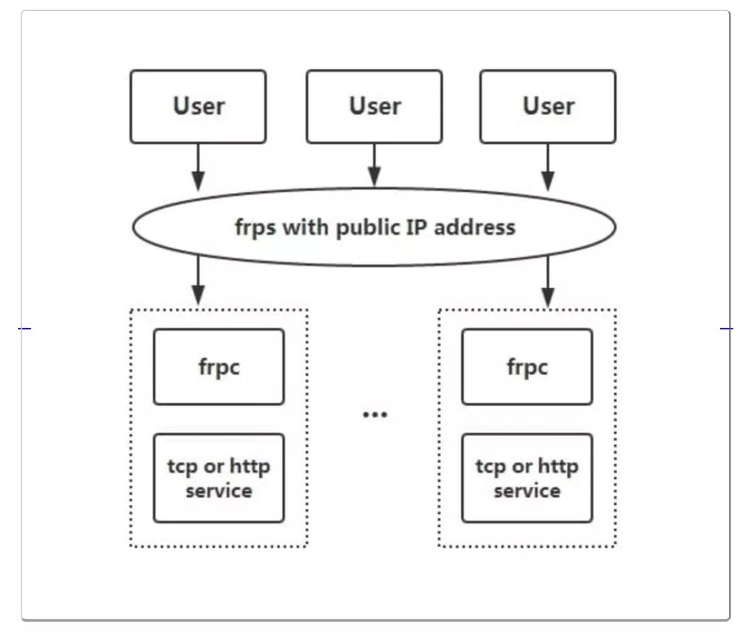 保姆级布线教程,免费的内网穿透工具