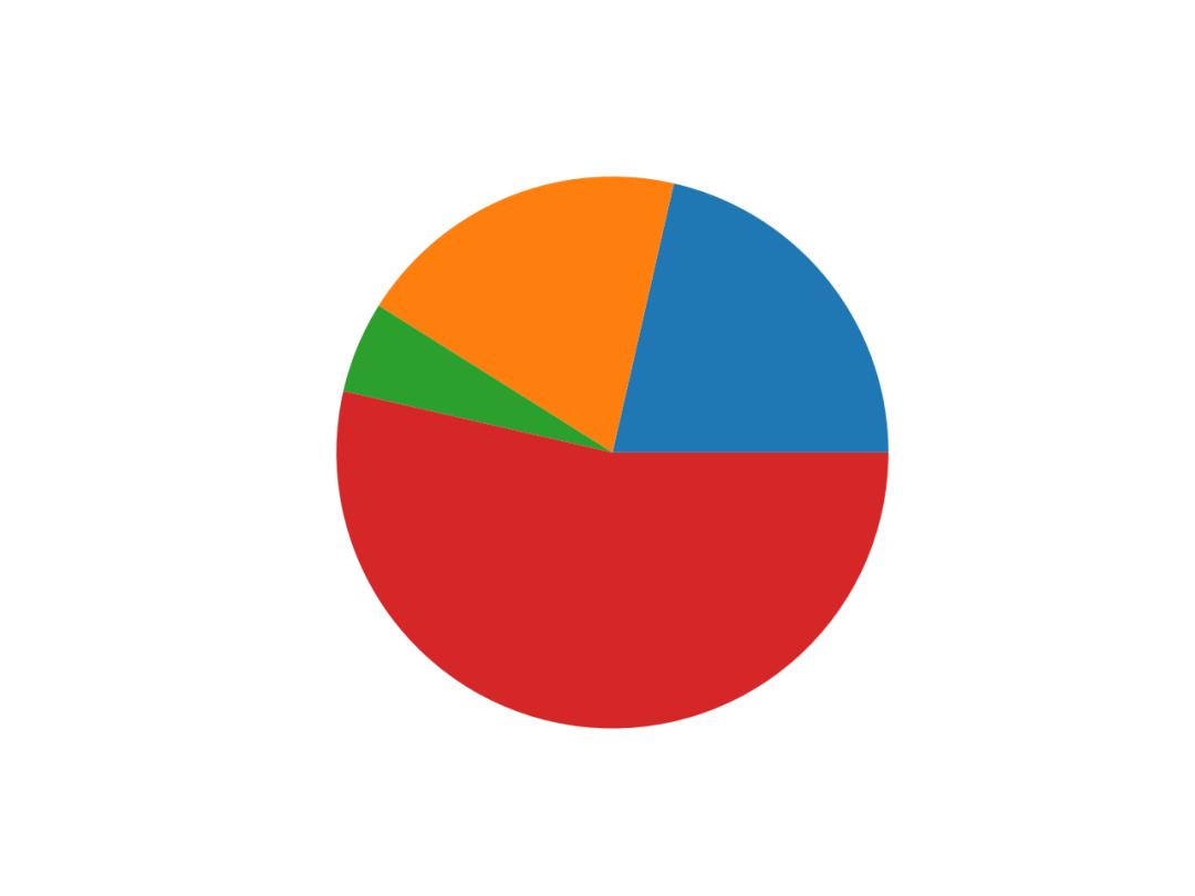 python制作可视化图表步骤,python可视化图表成绩分析