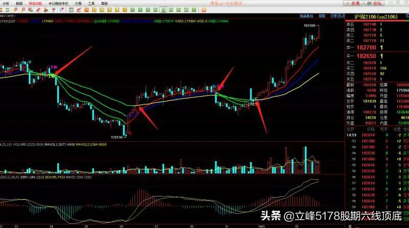 立峰期货的五线战法,立峰三线打拐指标源码