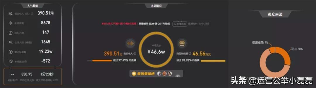 直播3000万营业额利润1个亿,直播带货吸粉背后究其为何