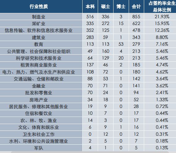 中国石油大学（华东）2019届毕业生就业报告：37%去世界500强就业
