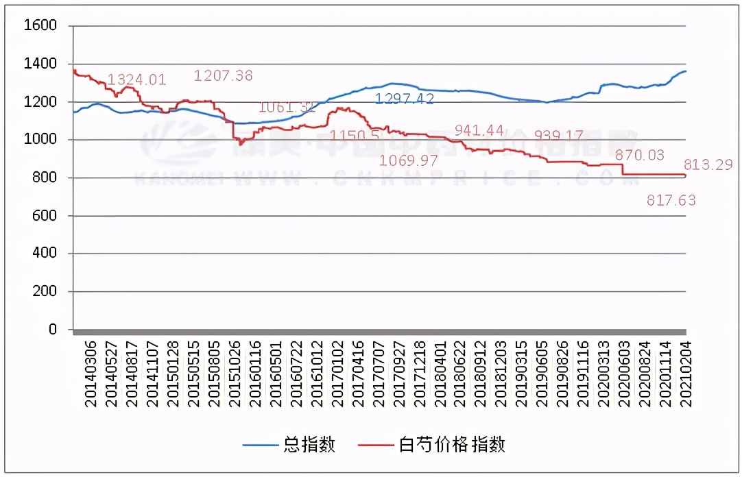 预估一下五年后白芍的市场行情,未来五年白芍药材行情