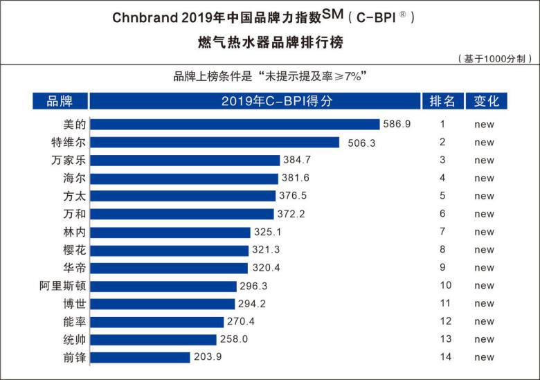 燃气热水器销量冠军海尔,2022年燃气热水器销量品牌占比