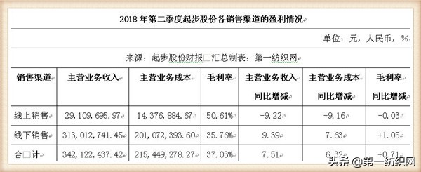 起步股份有限公司利润,起步股份捐赠甘肃