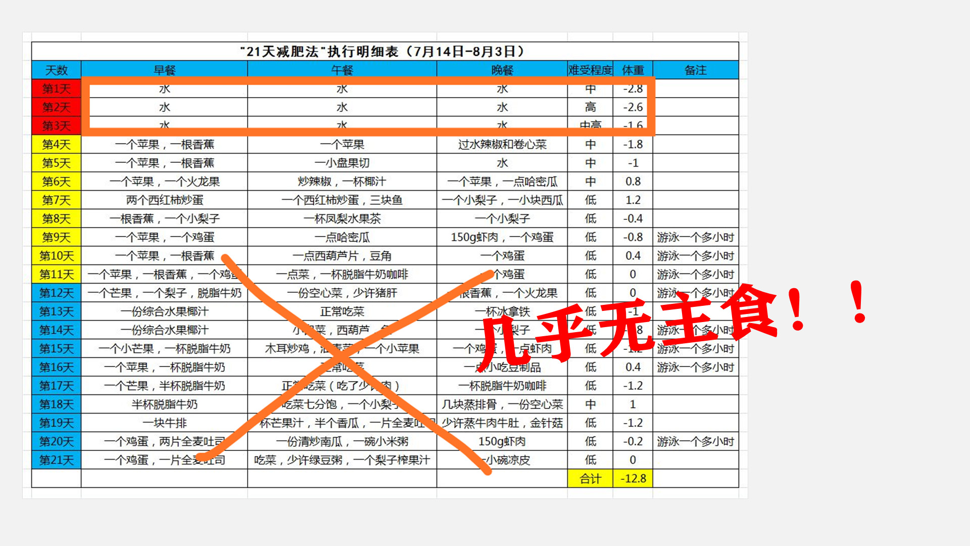 减肥餐食谱一日三餐瘦10斤不伤胃,最有效的7天减重10斤的减肥食谱