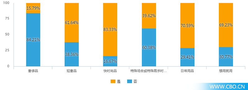 对200位90后进行香水大调查，我们发现了什么？