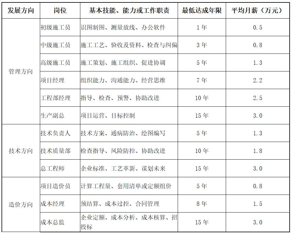 施工员的发展路径有哪些,施工员行业现状和发展趋势