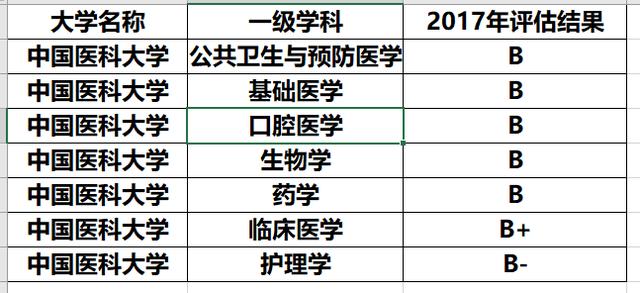 东北排名前三的3所医科大学，实力强劲，毕业生深受医院重视
