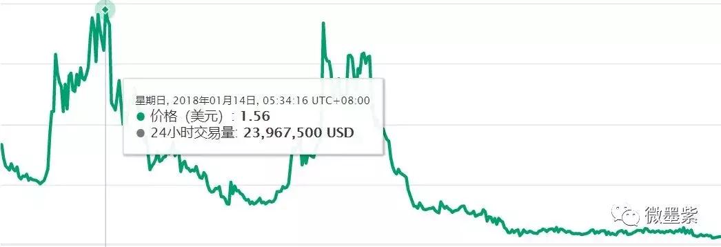 50个曾经明星项目,沦为被扣上“空气币”帽子?