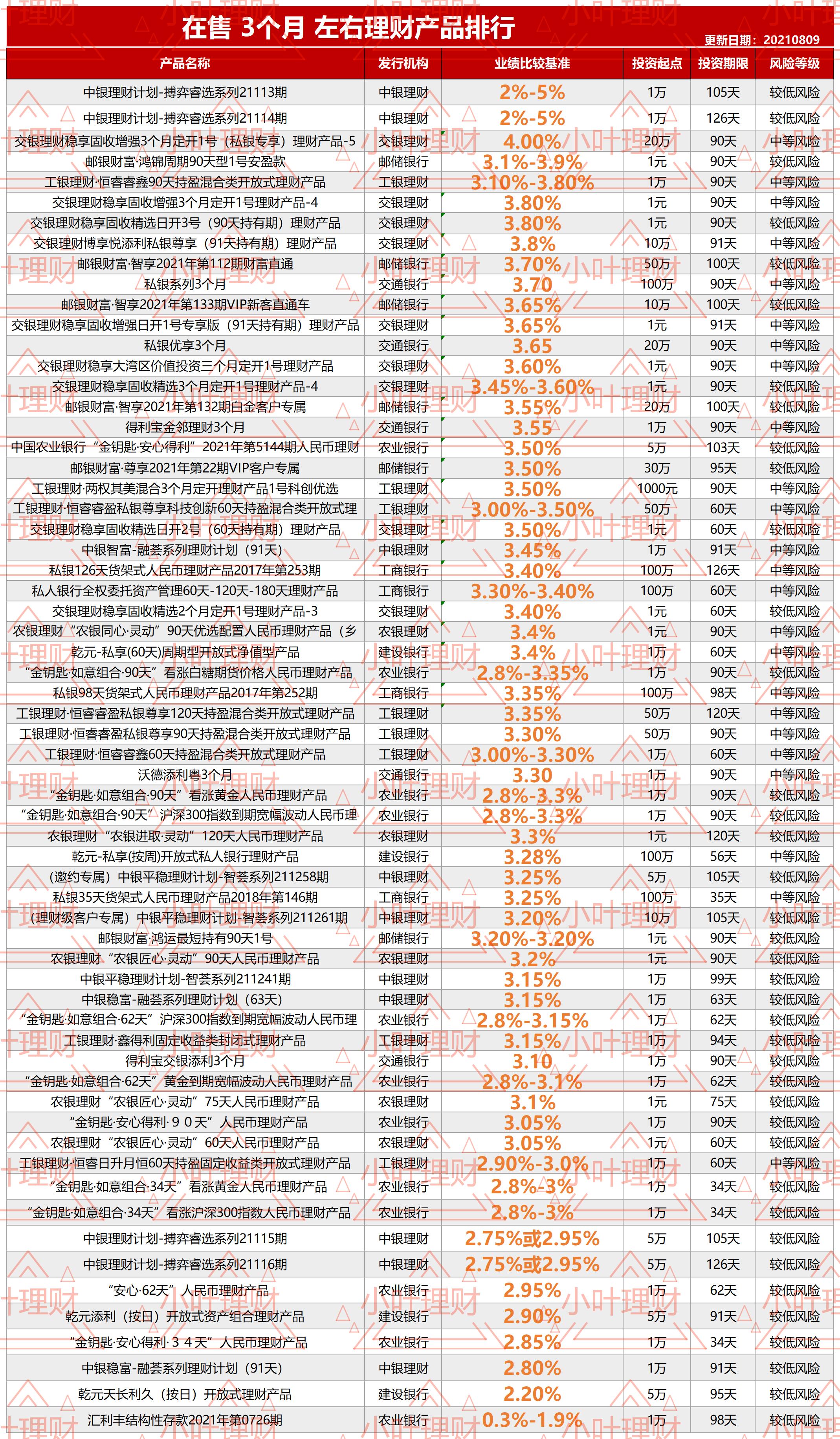 一次看完六大行最新在售银行理财产品近千款