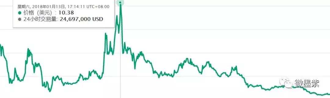 50个曾经明星项目,沦为被扣上“空气币”帽子?