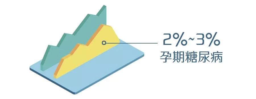 哪些孕妇易患上孕期糖尿病？孕期糖尿病有哪些症状？