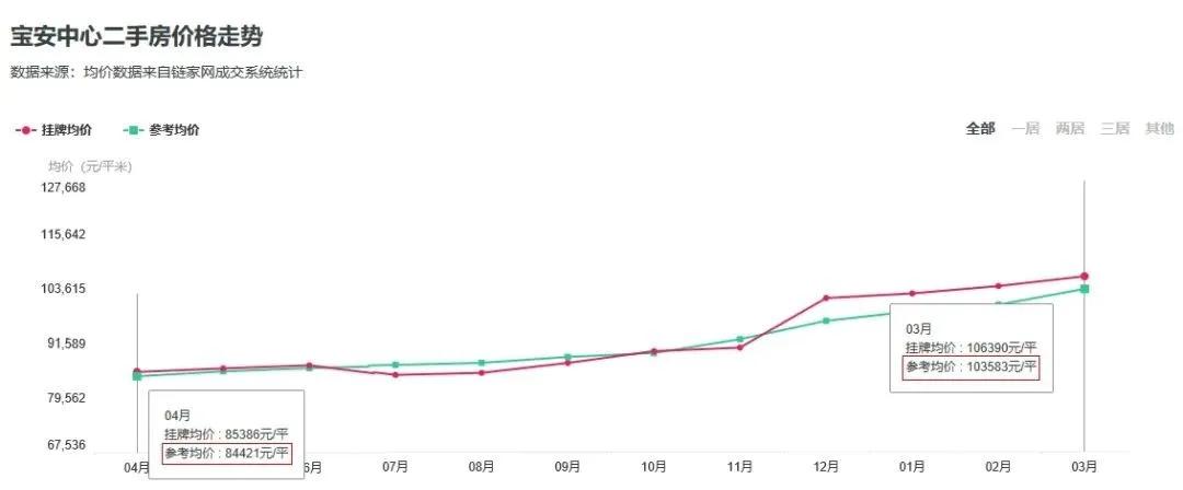 宝中600万房子,宝中限价8.5