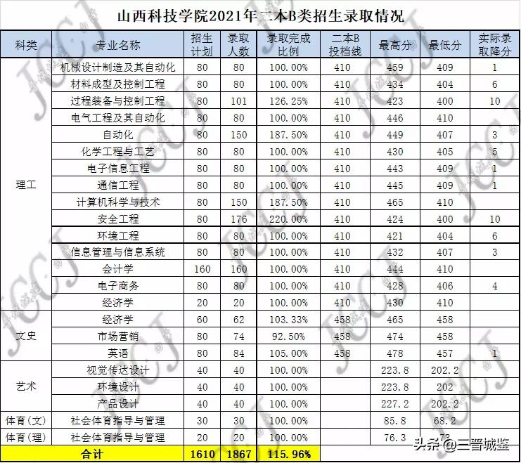 山西科技学院2021年征集志愿录取,山西科技学院2022招生简章