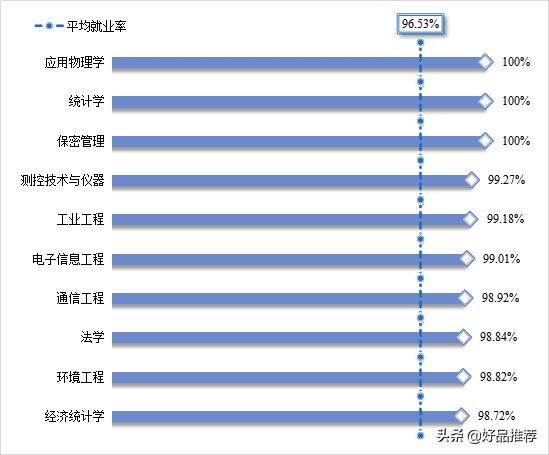 杭州电子科技大学就业情况:这三个专业近三年就业率100%