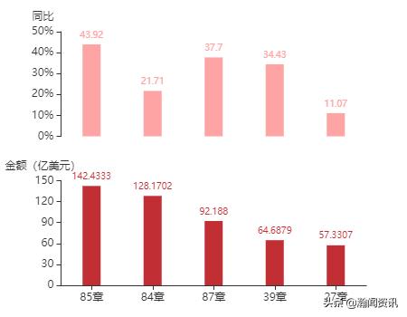 波兰贸易最新消息,波兰与中国双边贸易产品结构