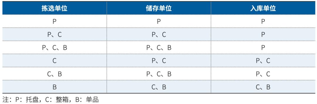 先进拣选技术背后的拣选策略与应用｜拣选技术与策略分析专题（六）