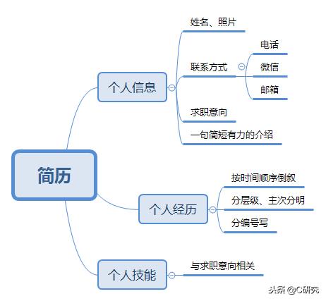 手把手教你写高质量简历,如何写好一篇优秀简历