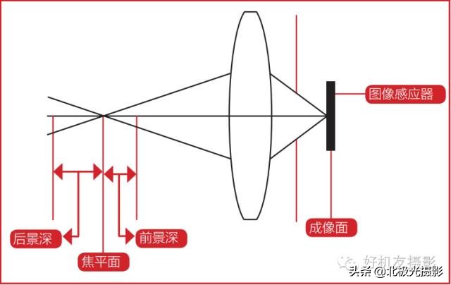 景深对画面的效果有哪些,掌握景深