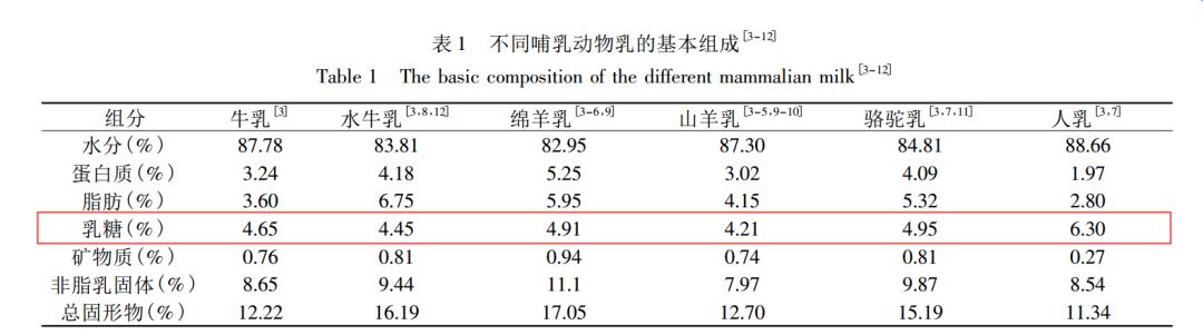 2023婴幼儿奶粉全面测评,奶粉乳糖含量检测
