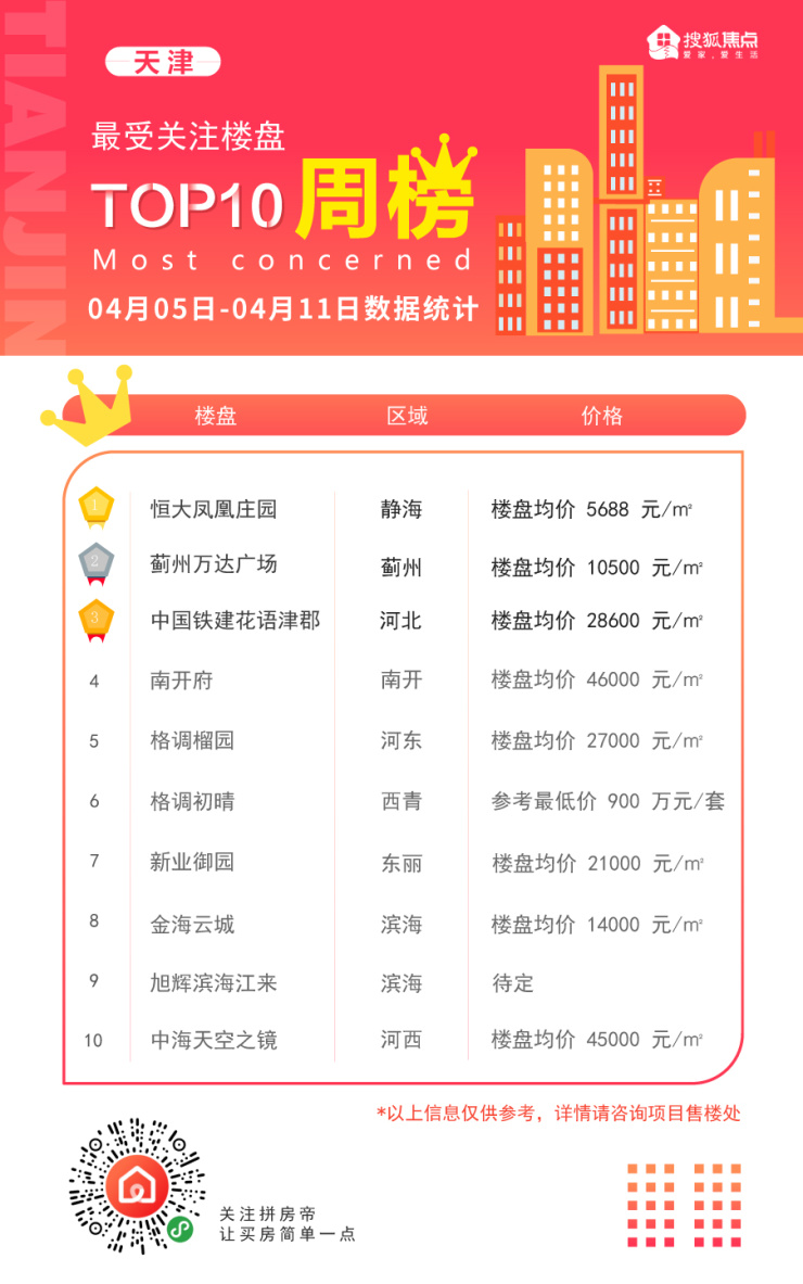 逆袭天津,天津热门楼盘推荐