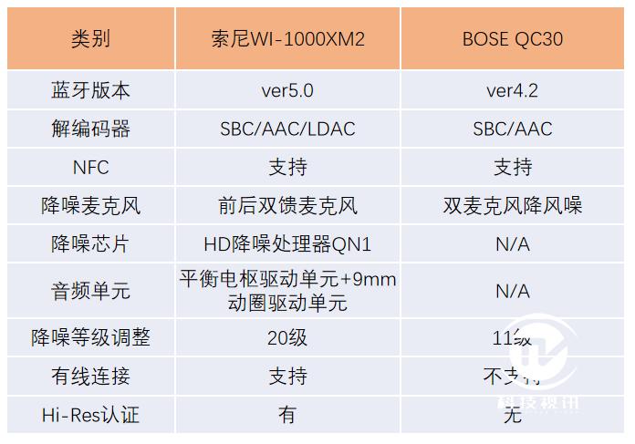 索尼耳机wi1000xm2评测,索尼wf1000xm4降噪耳机评测