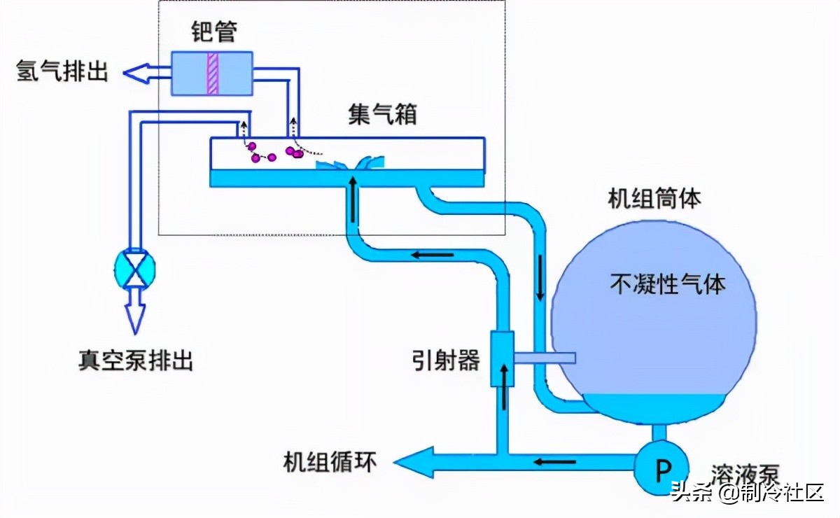 溴化锂吸收制冷系统的基本知识,蒸汽型溴化锂吸收式制冷机组