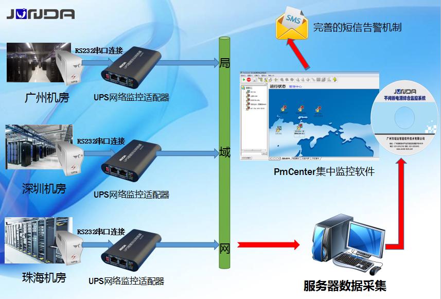 ups集中监控及控制解决方案,多个ups电源监控