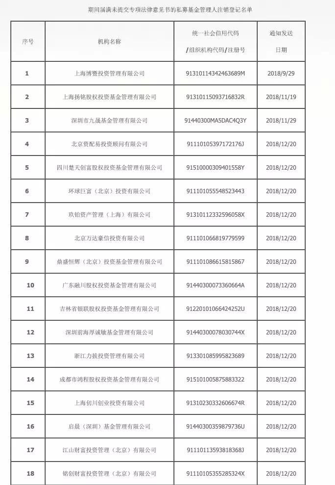 行业观察：因未按期提交专项法律意见书，47家私募机构被注销