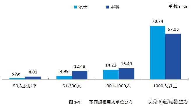 西电就业率最好的专业,西电2024届毕业生就业质量报告