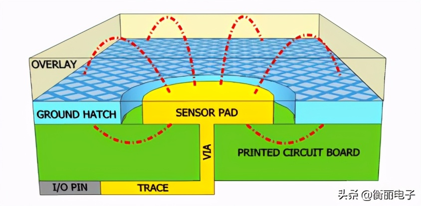 手机面板触摸感应原理,电容式触摸传感器基本原理和应用