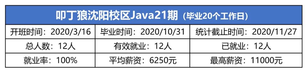 叩丁狼教育的学员就业情况,叩丁狼JAVA学习要学多久