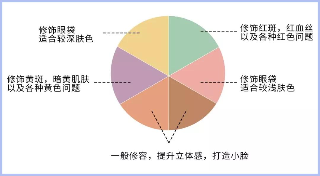 无效遮瑕测评,无效遮脸