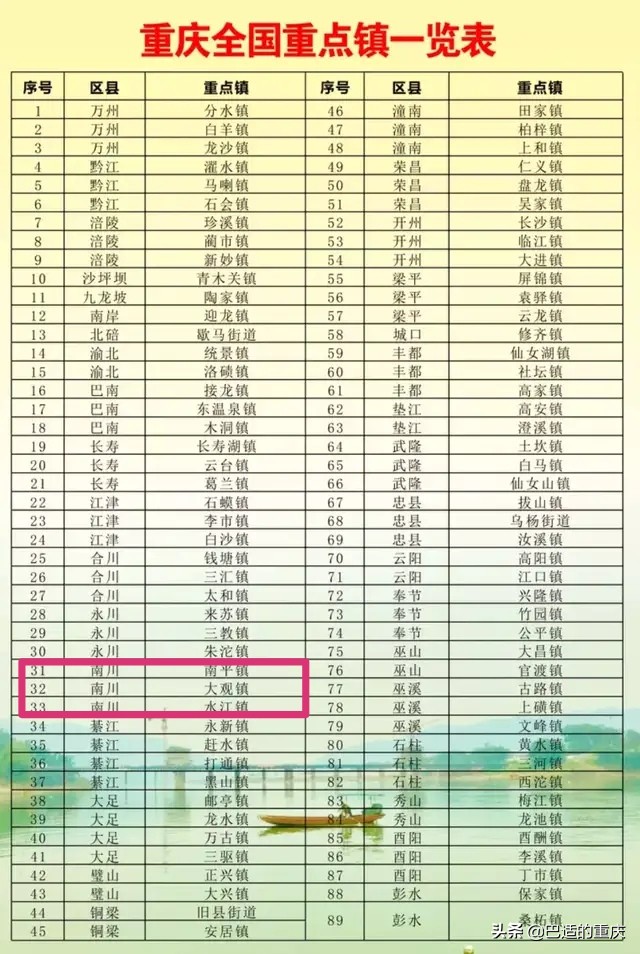 重庆市89个实力强镇（区县篇）：“秀美之城”南川区