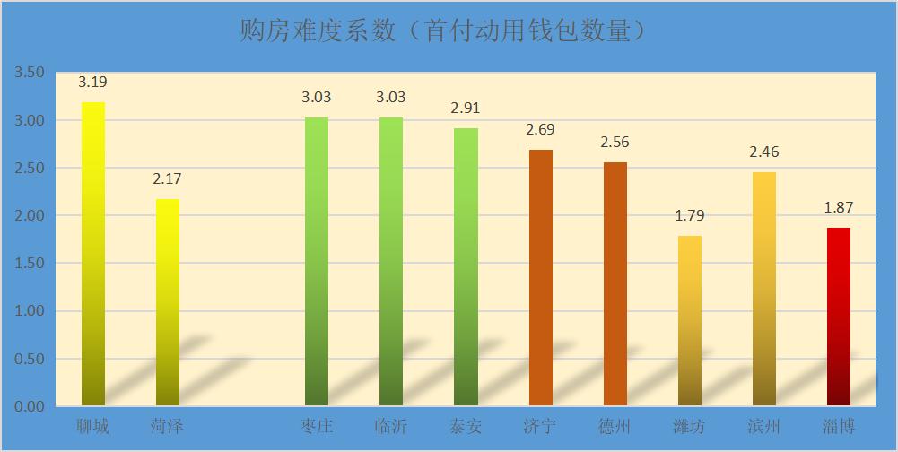 神奇聊城｜经济排后房价领先，菏泽与水城对标中，幸福指数暴涨