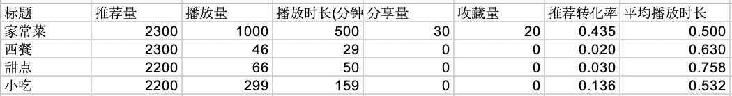 干货!视频数据怎么分析?简单方法学套路,轻松上手大师级