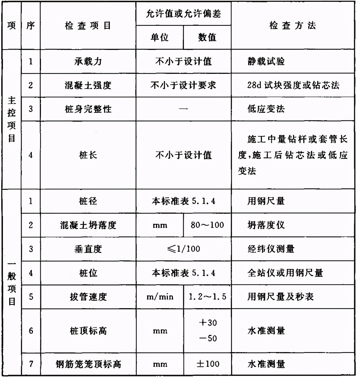 地基与基础验收属于结构验收吗,地基基础验收由谁组织验收谁参加