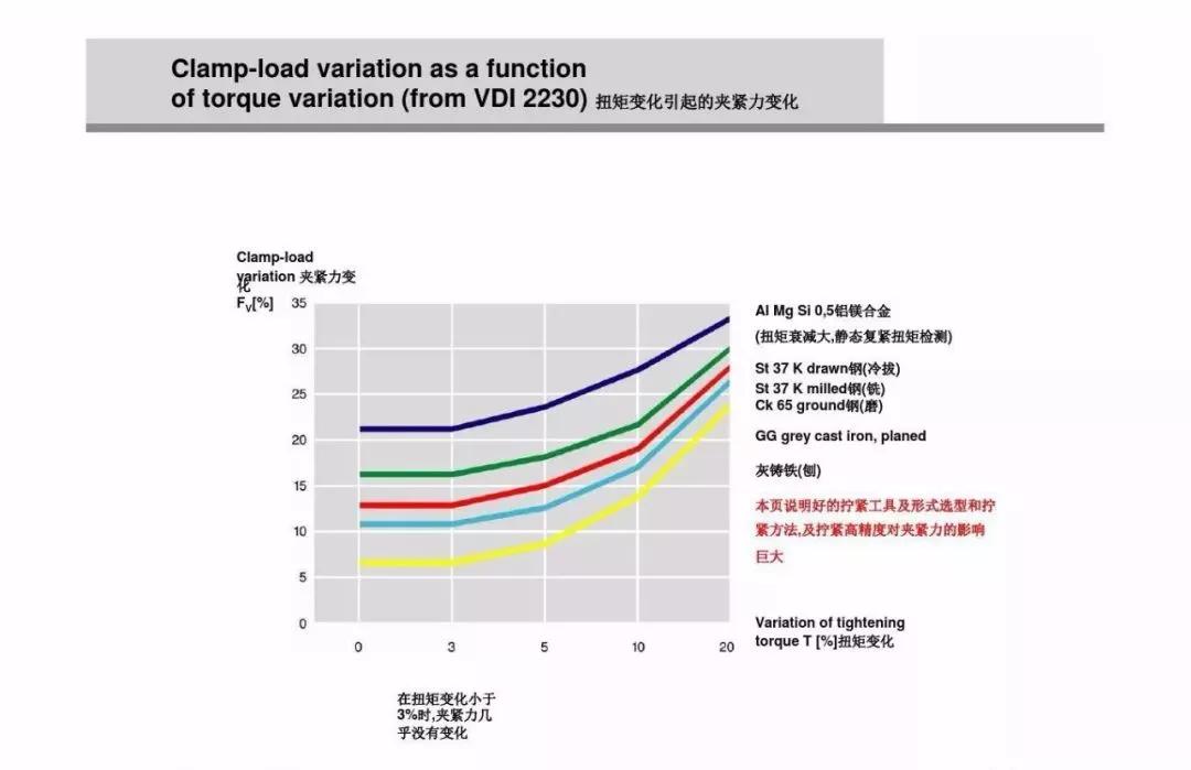螺栓扭矩法转角法区别,紧固螺栓用的力矩是如何规定的