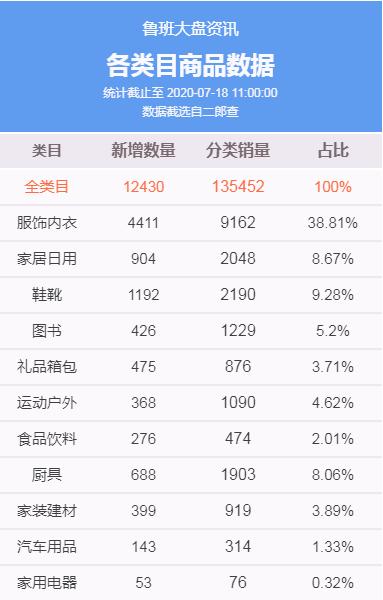 上架就是爆品！鲁班7日内热销商品，24h出单36000+