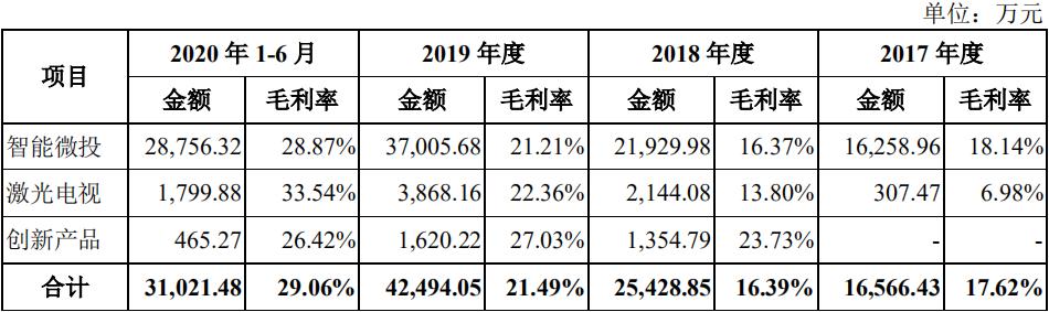 极米科技业绩增长但收益质量下挫,投影一哥极米上市了吗