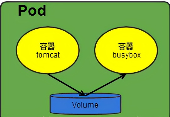 第6课课堂笔记,kubernetes教程第9讲
