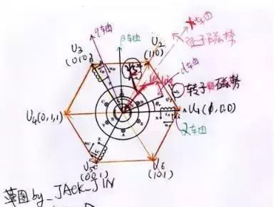 异步电机foc和永磁电机foc区别,永磁同步电机foc控制框图