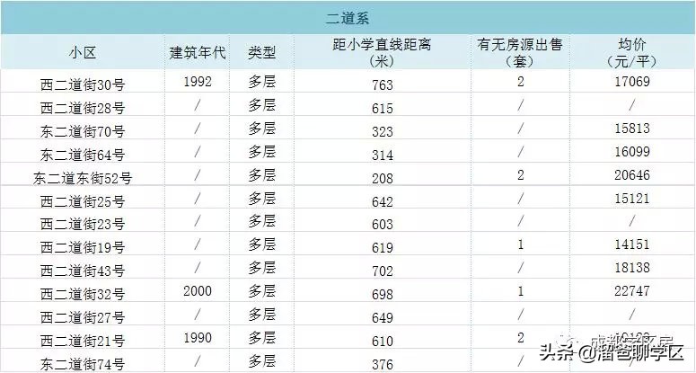 东城根小学学区房有哪些,东城根街小学2023招生计划