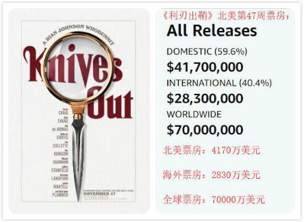 007丹尼尔票房,丹尼尔007票房排行