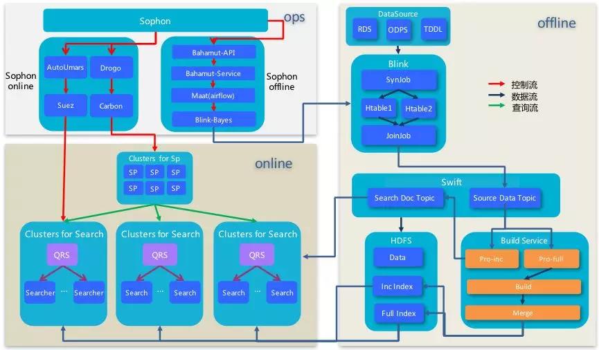 阿里搜索引擎破局,阿里巴巴的搜索引擎用的什么技术