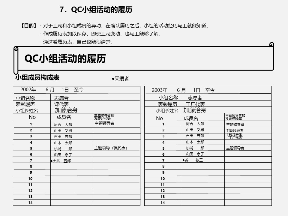 qccppt制作活动总结,优秀qcc流程模板ppt