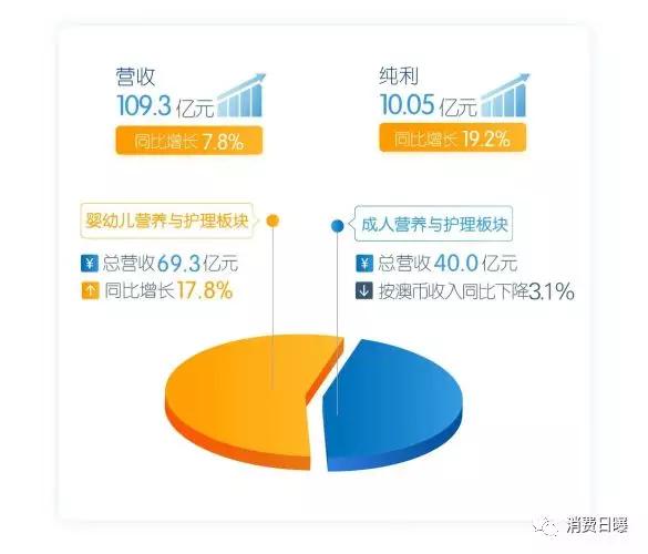 奶粉品牌业绩排名,进口奶粉销售排名榜