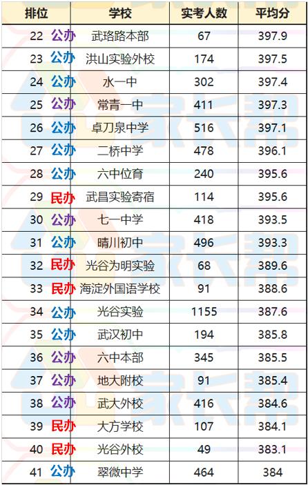 武汉2019初中平均分排名,武汉初中中考平均分排名