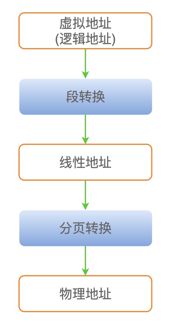 linux怎么获得cpu磁盘和内存信息,linux如何查看cpu和内存大小